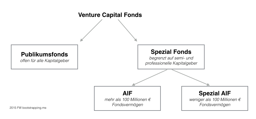 Fondsstrategie VC