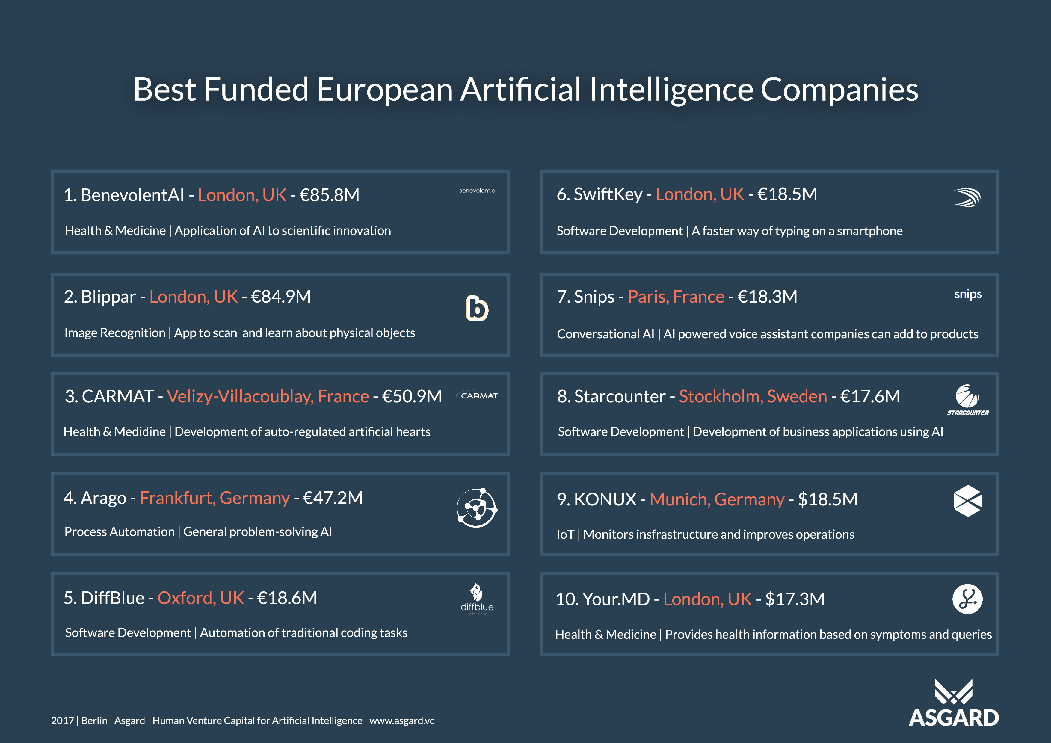Europas best finanzierte Firmen für Künstliche Intelligenz