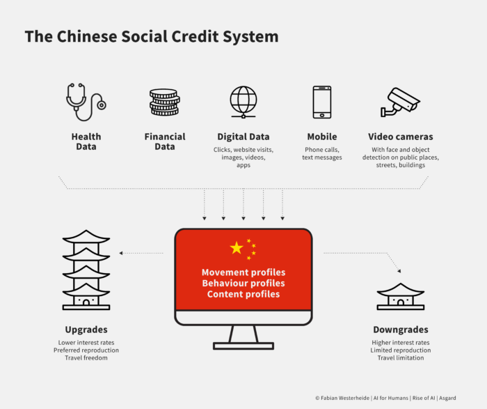 China Social Score System 2020 - Artificial Intelligence - Fabian Westerheide
