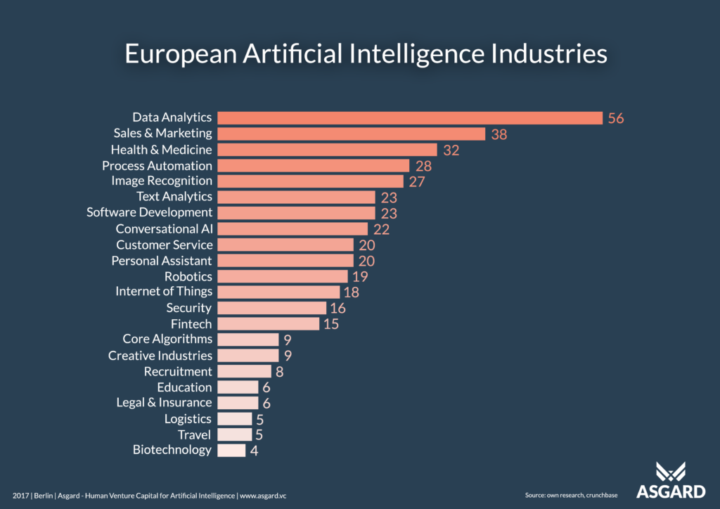Künstliche Intelligenz Industrien