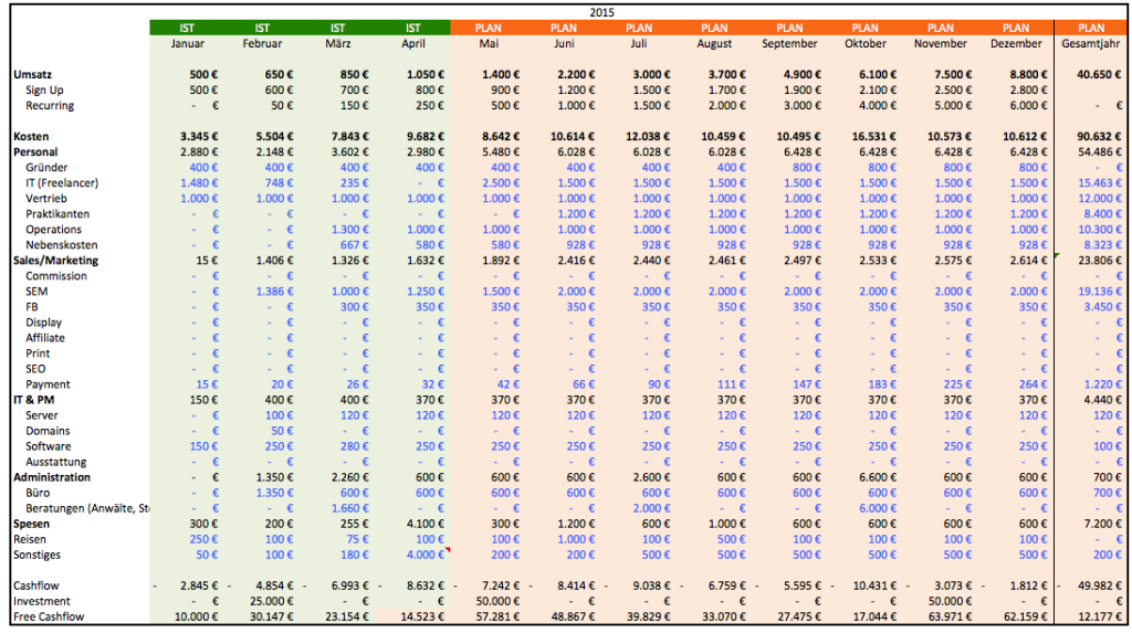 Finanzplan Startup