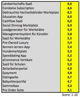 Von Der Idee Zum Startup Du Brauchst Team Und Geld