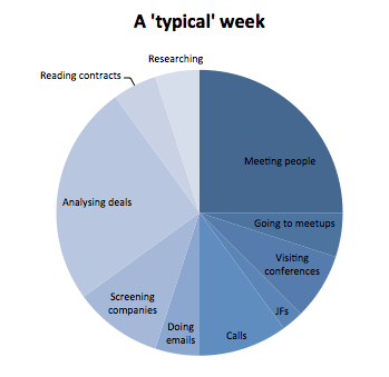 Typische Woche Investor