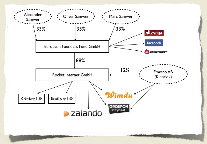 Struktur der Beteiligungen und Gesellschaften von Rocket Internet und European Founders Fund